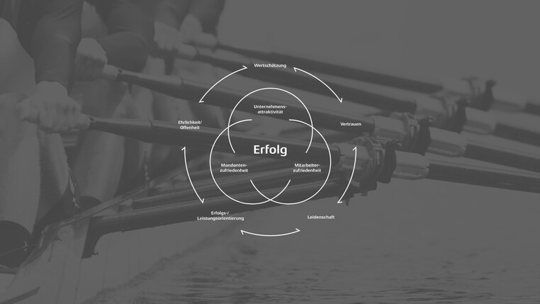 ttp Leitbild in Kreisform