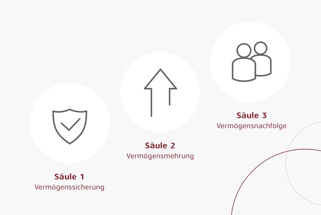 Grafikkachel: Visualisierung der drei Vermögenssäulen